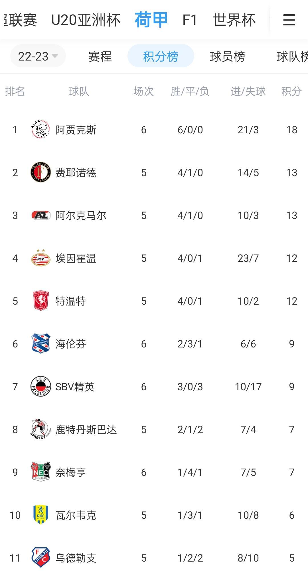 乐鱼体育-荷甲联赛夺冠热门,阿贾克斯表现优异占据榜首的简单介绍